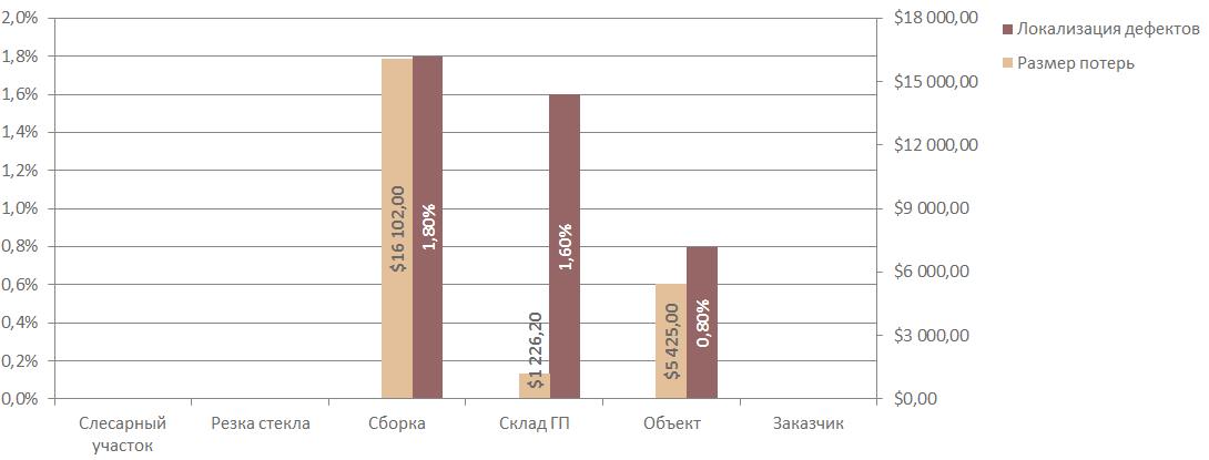 Как рассчитать истинный размер потерь от брака
