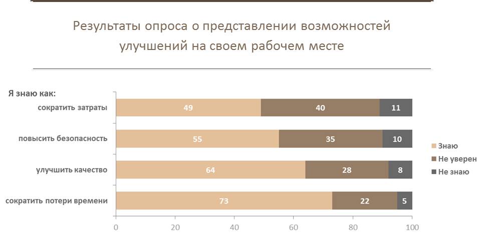 Каков человеческий потенциал улучшений?