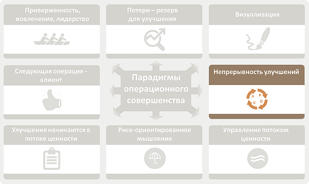 Операционное совершенство: Принцип 2. Непрерывность улучшений.