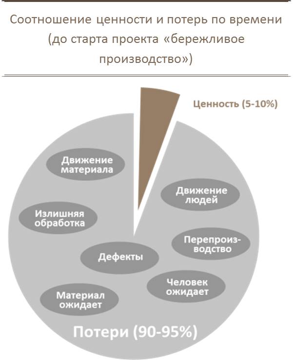 Самое правильное определение бережливого производства