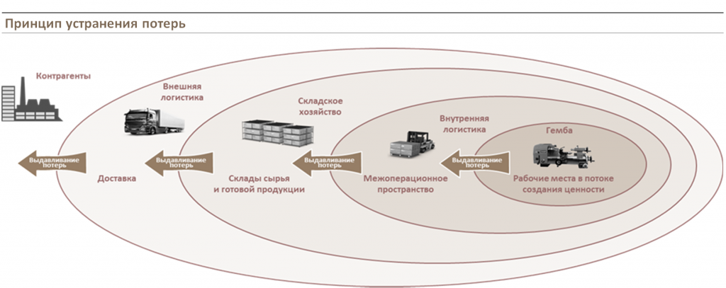Операционное совершенство: Принцип 5. Потери– резерв для улучшения