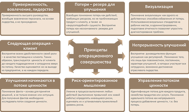 Принципы операционного совершенства