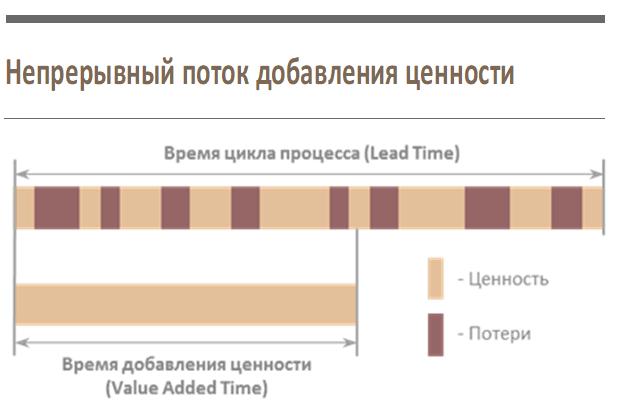 Операционное совершенство: Принцип 6. Управление потоком ценности